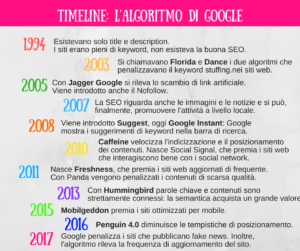 Come cambia l'algoritmo di Google: dal 1994 ad oggi