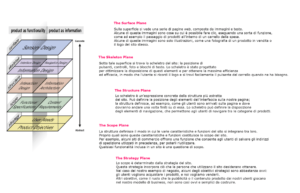 Elementi della user experience
