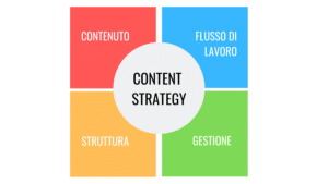 Content strategy e piano editoriale