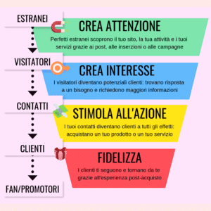 Come creare una landing page