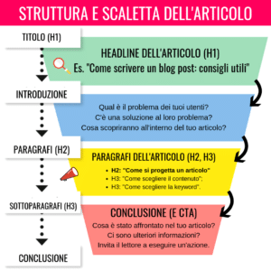 Scrivere un articolo: la piramide rovesciata