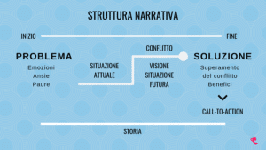Mappa della struttura narrativa