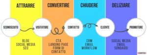 Inbound marketing: il processo di acquisto per convertire gli utenti in clienti