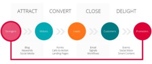 Processo di lead generation
